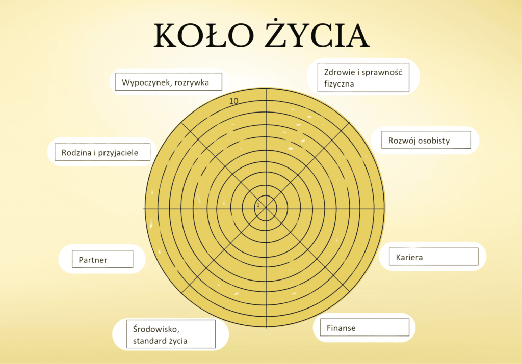 koło życia - narzędzie coachingowe 