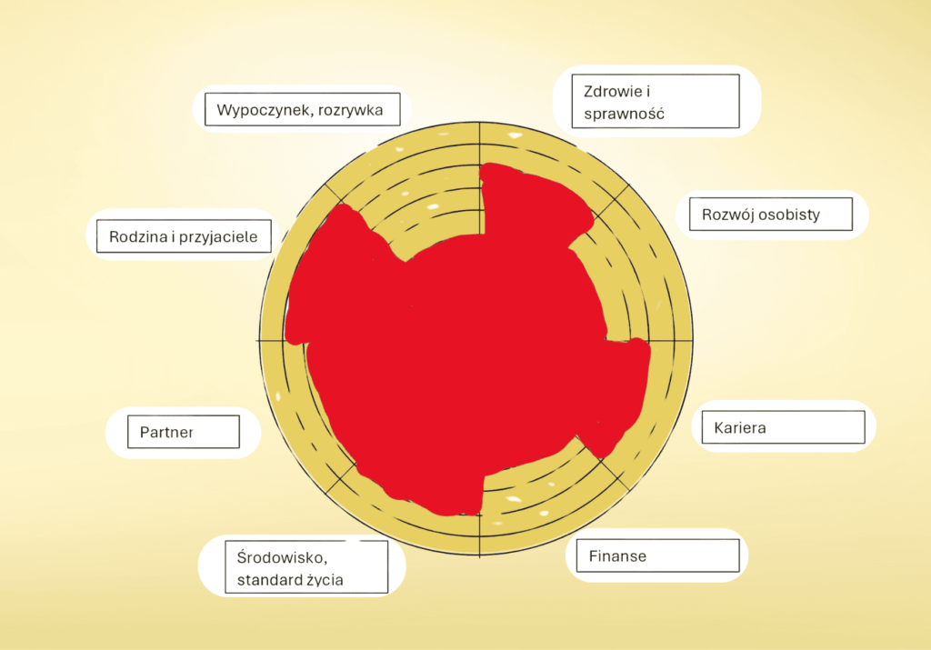 koło życia - narzędzie coachingowe 