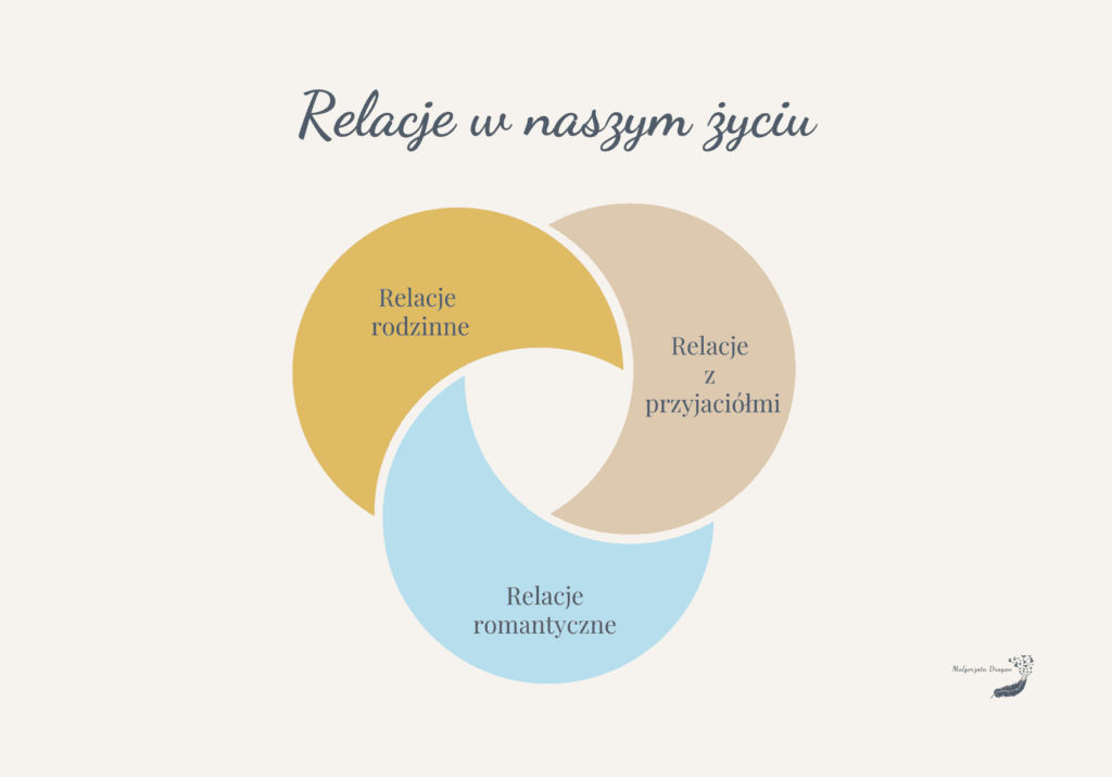 Relacje w naszym życiu - Twoja relacja ze sobą - relacje rodzinne - relacje z przyjaciółmi - relacje romantyczne